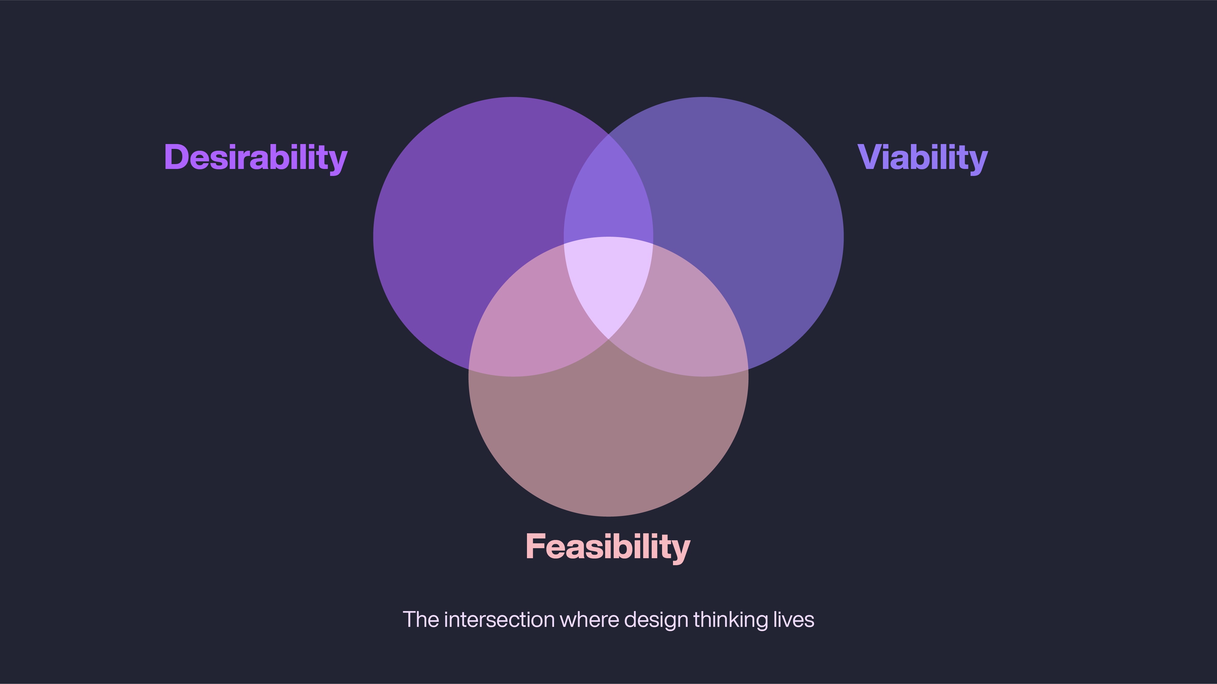 The intersection where design think lives: Desirability, Viability, Feasability.