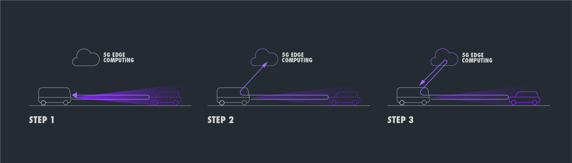 5G enabling Edge Computing